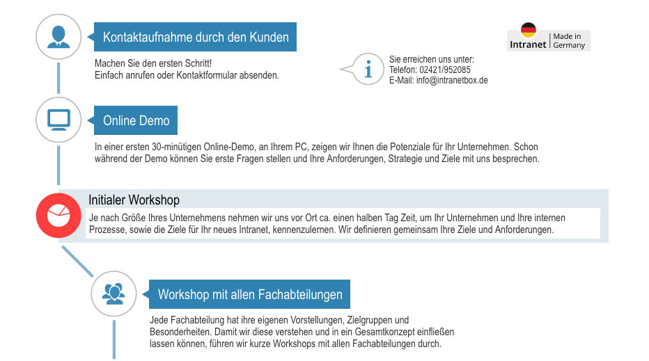 Checkliste für Intranets Einfuehrung Intranet - Projektplan