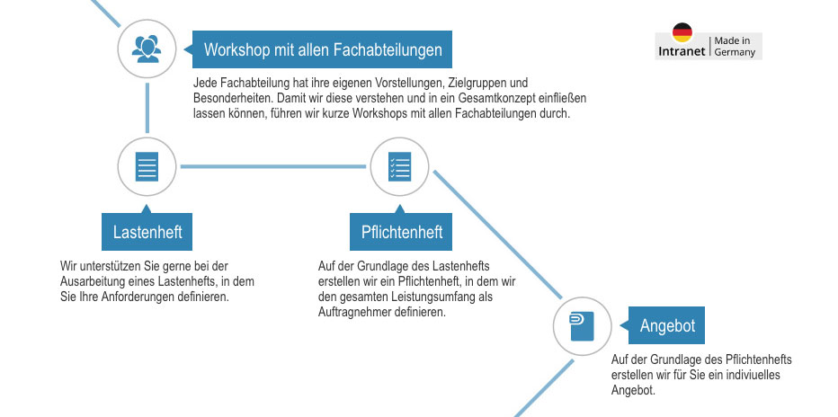 Checkliste für Intranets Einfuehrung Intranet - Workshop